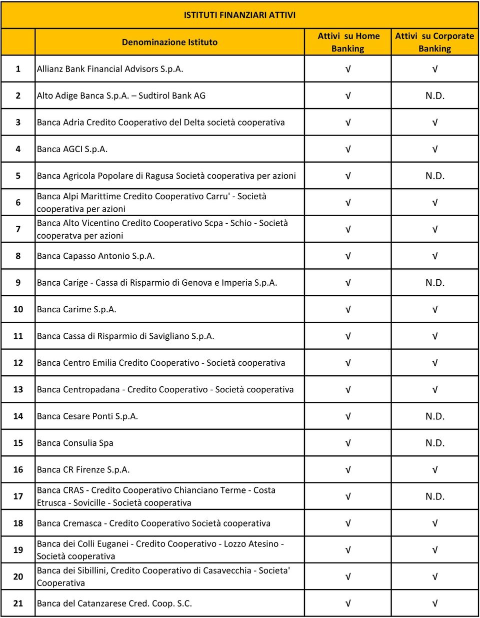 6 Banca Alpi Marittime Credito Cooperativo Carru' - Società per azioni 7 Banca Alto Vicentino Credito Cooperativo Scpa - Schio - Società cooperatva per azioni 8 Banca Capasso Antonio S.p.A. 9 Banca Carige - Cassa di Risparmio di Genova e Imperia S.
