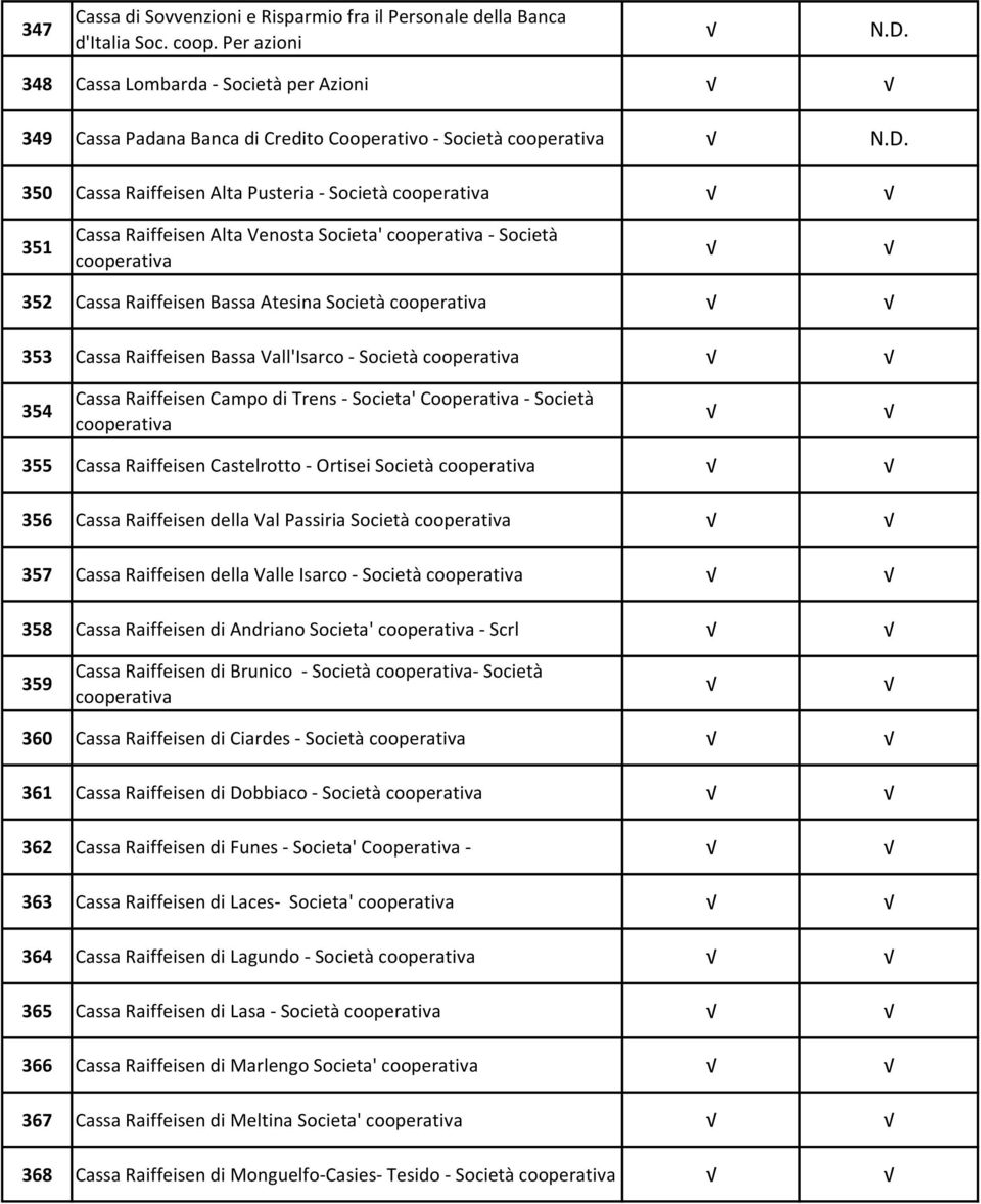 Cassa Raiffeisen Campo di Trens - Societa' Cooperativa - Società 355 Cassa Raiffeisen Castelrotto - Ortisei Società 356 Cassa Raiffeisen della Val Passiria Società 357 Cassa Raiffeisen della Valle