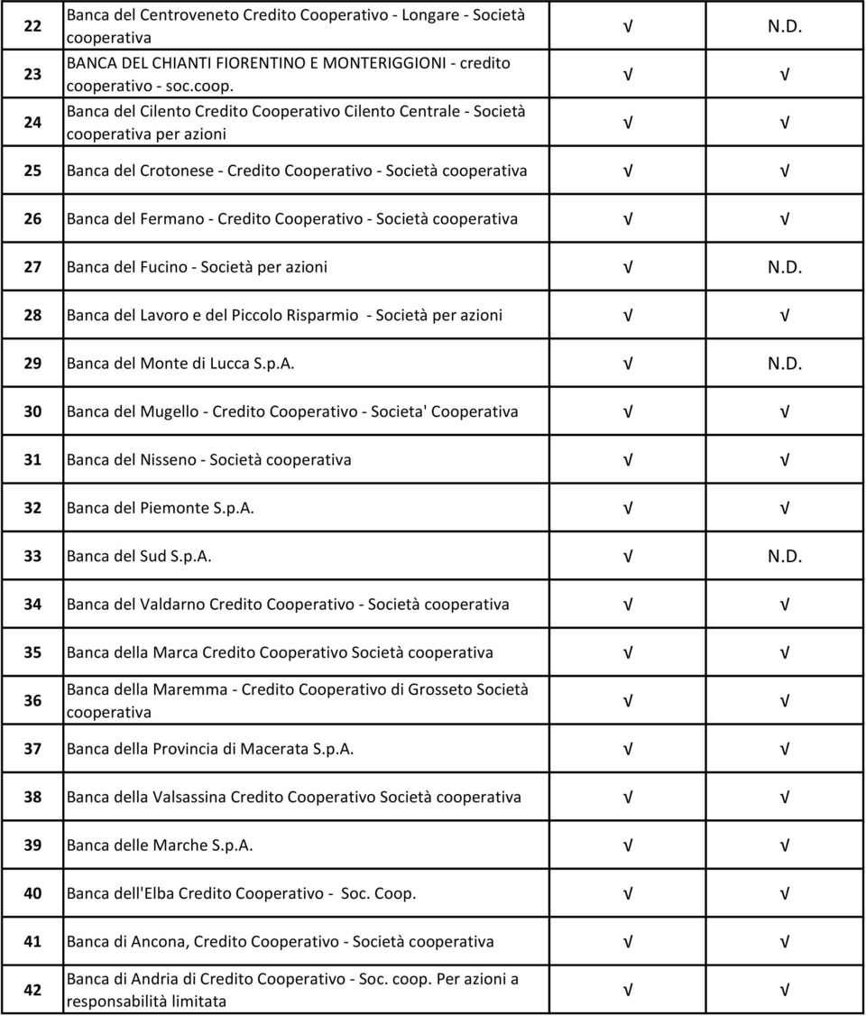 24 Banca del Cilento Credito Cooperativo Cilento Centrale - Società per azioni 25 Banca del Crotonese - Credito Cooperativo - Società 26 Banca del Fermano - Credito Cooperativo - Società 27 Banca del