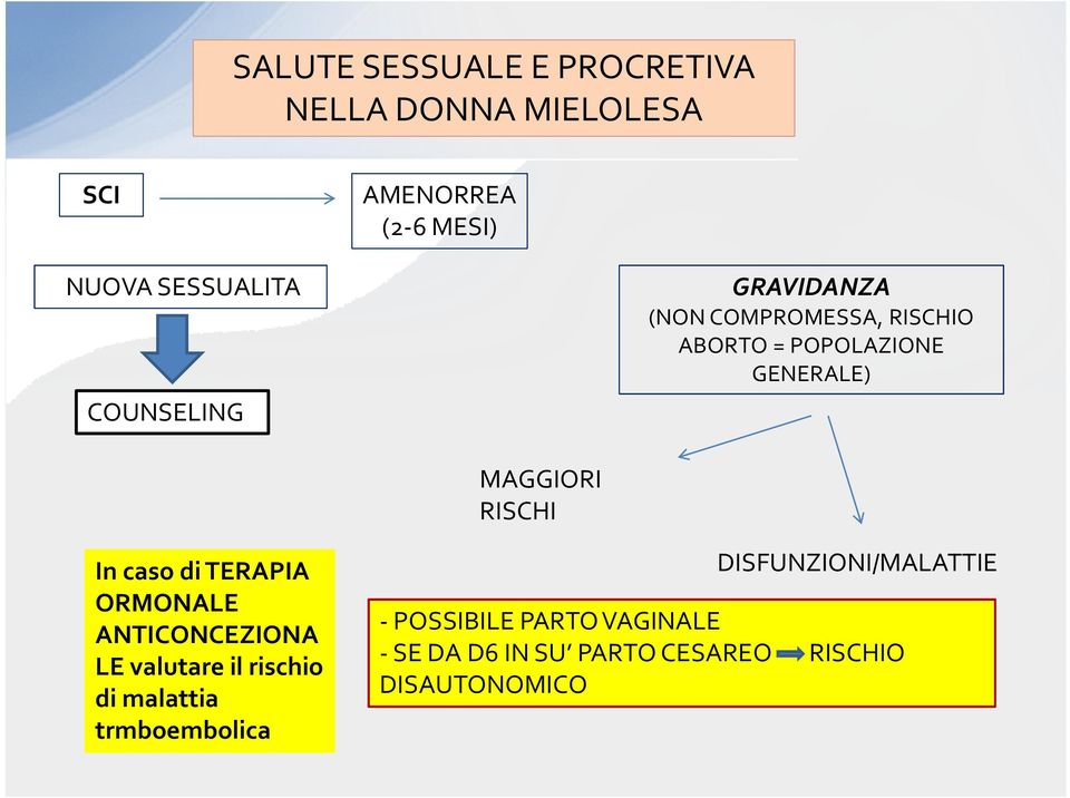 In casoditerapia ORMONALE ANTICONCEZIONA LE valutare il rischio di malattia trmboembolica