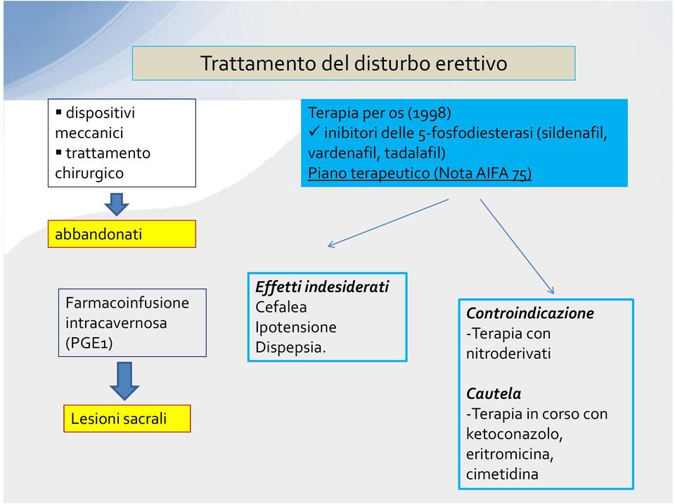 abbandonati Farmacoinfusione intracavernosa (PGE1) Lesioni sacrali Effetti indesiderati Cefalea Ipotensione