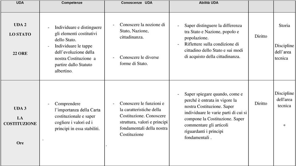 - Saper distinguere la differenza tra Stato e Nazione, popolo e popolazione. - Riflettere sulla condizione di cittadino dello Stato e sui modi di acquisto della cittadinanza.