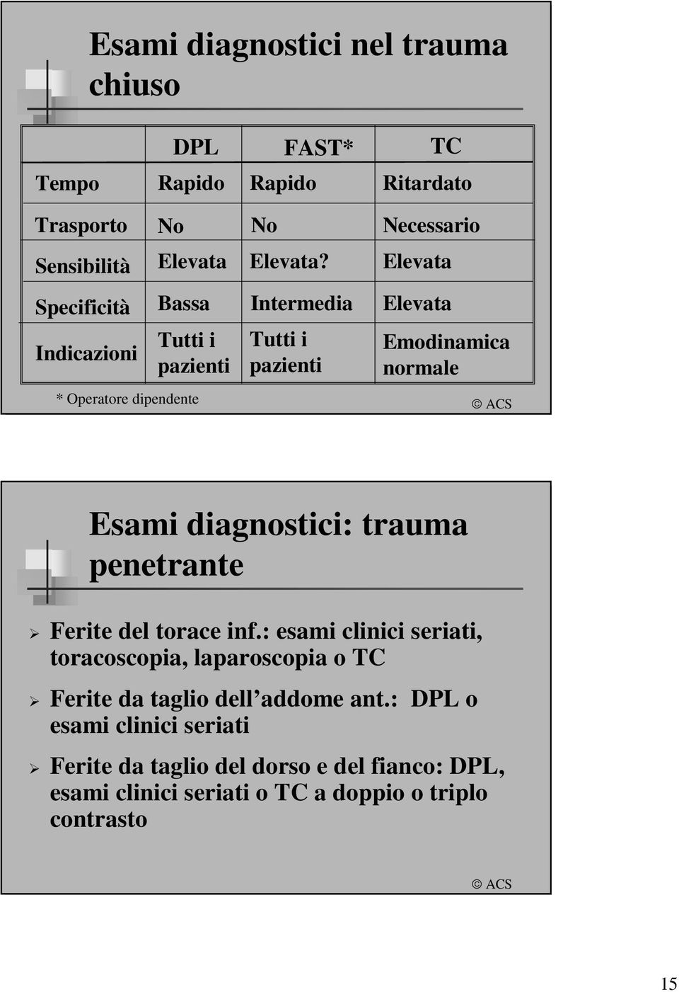 Intermedia Tutti i pazienti Necessario Elevata Elevata Emodinamica normale Esami diagnostici: trauma penetrante Ferite del torace inf.