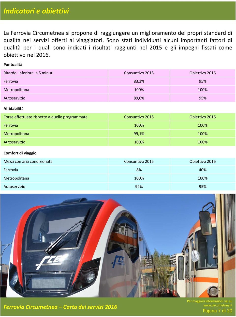 Puntualità Ritardo inferiore a 5 minuti Consuntivo 2015 Obiettivo 2016 Ferrovia 83,3% 95% Metropolitana 100% 100% Autoservizio 89,6% 95% Affidabilità Corse effettuate rispetto a quelle