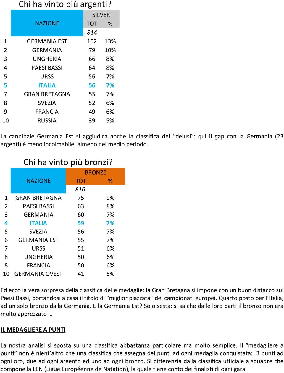 Germania Est si aggiudica anche la classifica dei delusi : qui il gap con la Germania (23 argenti) è meno incolmabile, almeno nel medio periodo. Chi ha vinto più bronzi?