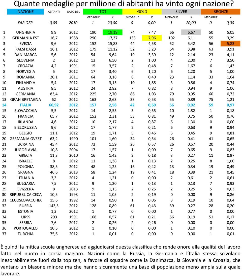 GERMANIA EST 16,7 1988 290 17,37 133 7,96 102 6,11 55 3,29 3 SVEZIA 9,6 2012 152 15,83 44 4,58 52 5,42 56 5,83 4 PAESI BASSI 16,1 2012 179 11,12 52 3,23 64 3,98 63 3,91 5 DANIMARCA 5,6 2012 54 9,64