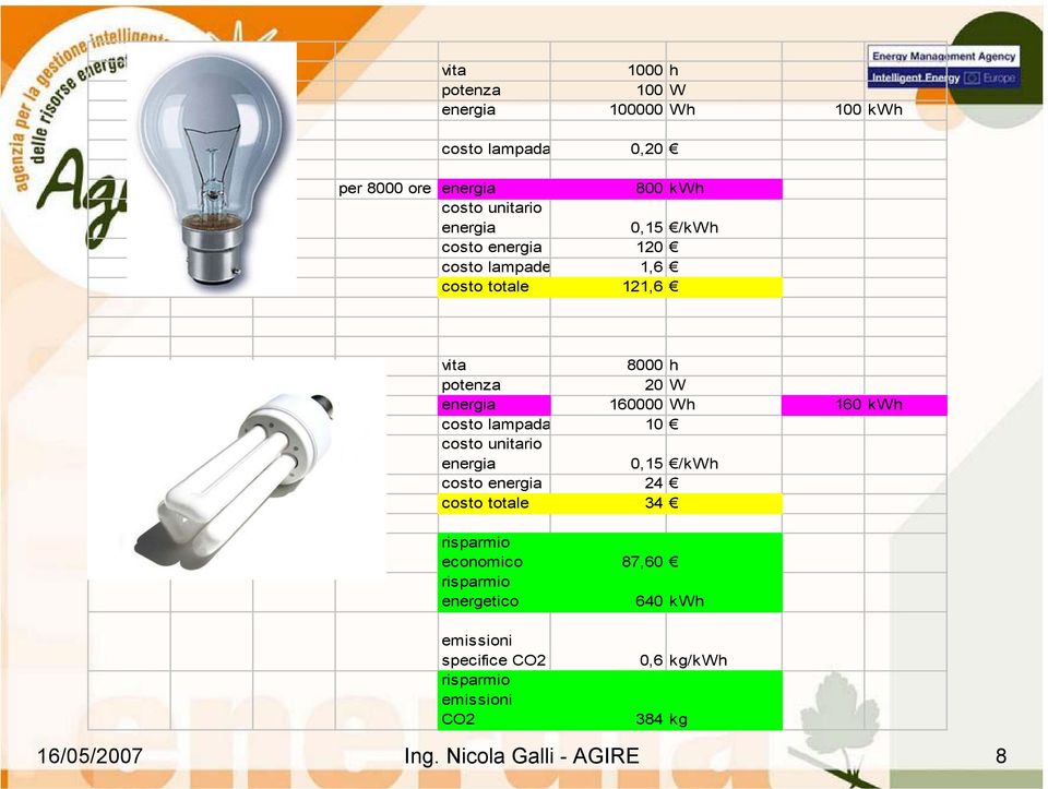 kwh costo lampada 10 costo unitario energia 0,15 /kwh costo energia 24 costo totale 34 risparmio economico 87,60