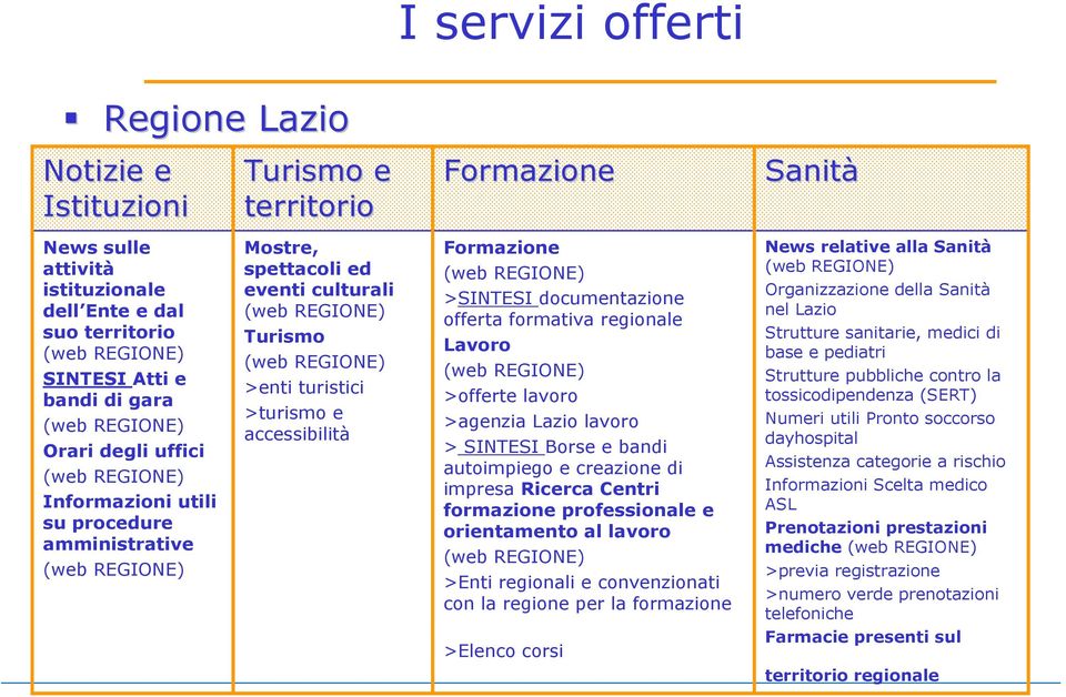 Lavoro >offerte lavoro >agenzia Lazio lavoro >SINTESI Borse e bandi autoimpiego e creazione di impresa Ricerca Centri formazione professionale e orientamento al lavoro >Enti regionali e convenzionati