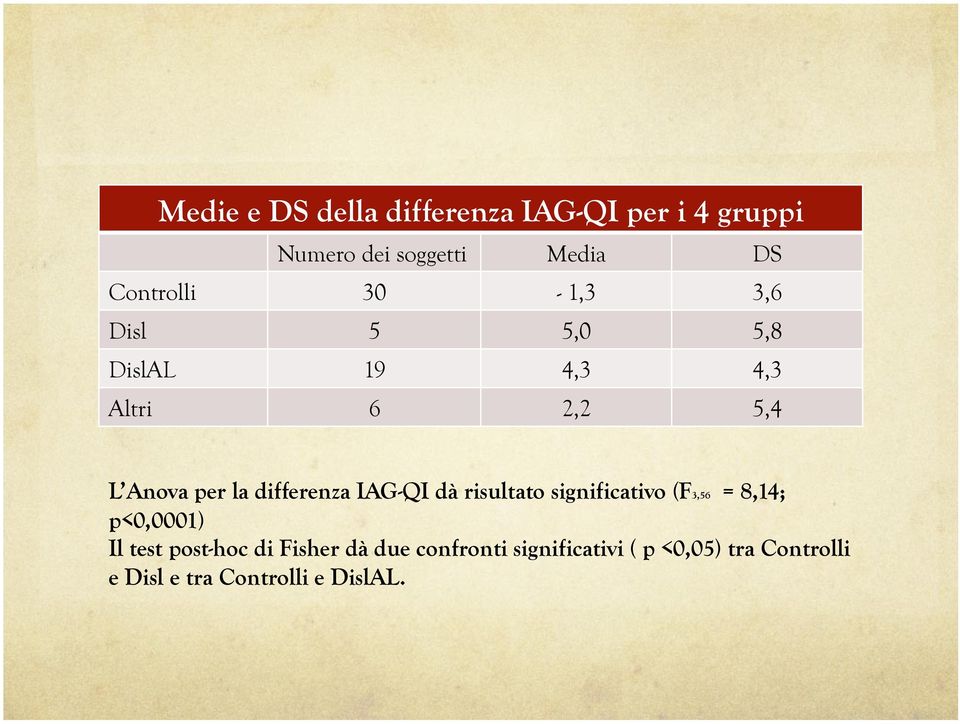 differenza IAG-QI dà risultato significativo (F3,56 = 8,14; p<0,0001) Il test post-hoc