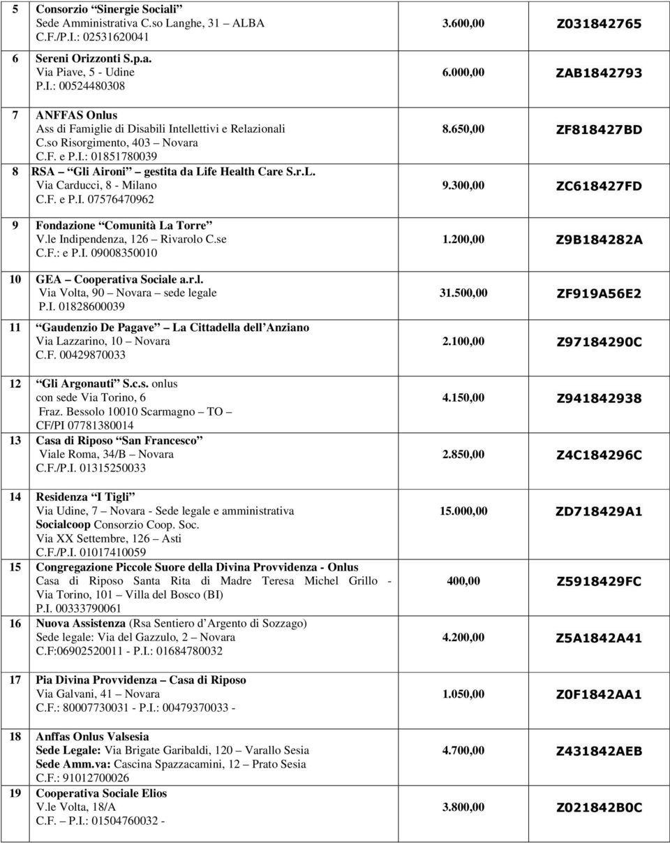 le Indipendenza, 126 Rivarolo C.se C.F.: e P.I. 09008350010 10 GEA Cooperativa Sociale a.r.l. Via Volta, 90 Novara sede legale P.I. 01828600039 11 Gaudenzio De Pagave La Cittadella dell Anziano Via Lazzarino, 10 Novara C.