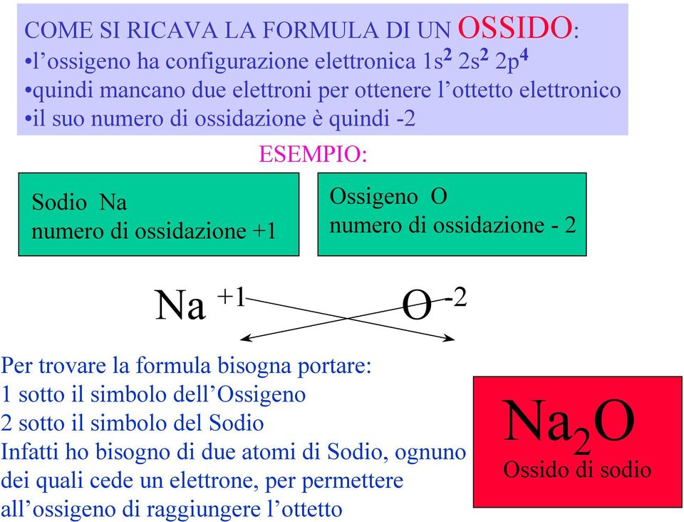 ossidazione - 2 Na +1 O -2 Per trovare la formula bisogna portare: 1 sotto il simbolo dell Ossigeno 2 sotto il simbolo del Sodio Infatti