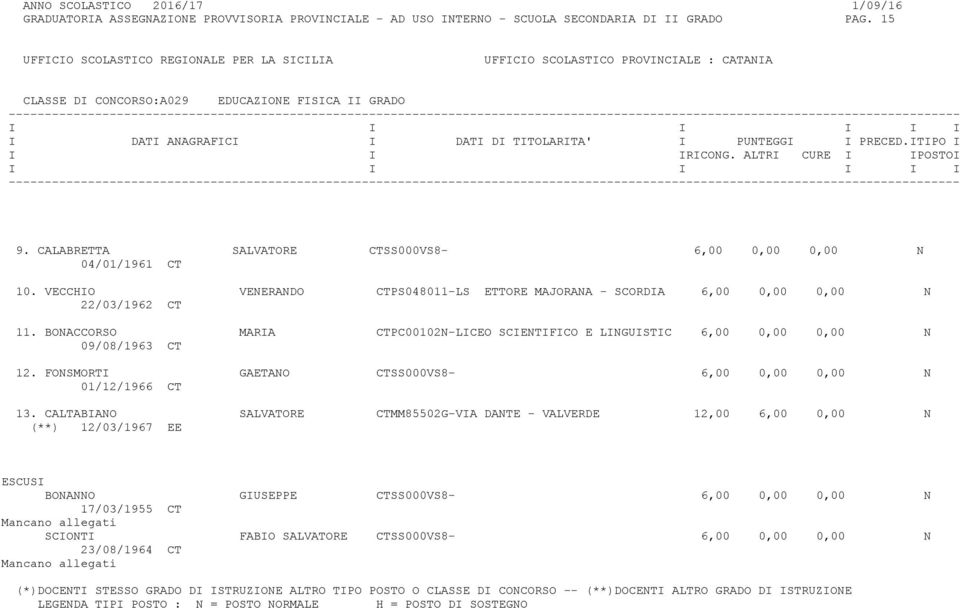 BONACCORSO MARIA CTPC00102N-LICEO SCIENTIFICO E LINGUISTIC 6,00 0,00 0,00 N 09/08/1963 CT 12. FONSMORTI GAETANO CTSS000VS8-6,00 0,00 0,00 N 01/12/1966 CT 13.