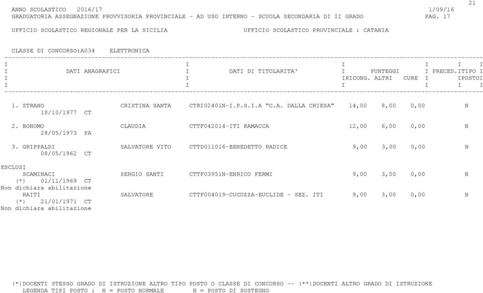 BONOMO CLAUDIA CTTF042014-ITI RAMACCA 12,00 6,00 0,00 N 28/05/1973 PA 3.