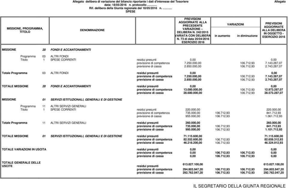 73 di data 20/04/2016 ESERCIZIO 2016 in aumento VARIAZIONI in diminuzione PREVISIONI AGGIORNATE ALLA DELIBERA IN OGGETTO - ESERCIZIO 2016 MISSIONE 20 FONDI E ACCANTONAMENTI Programma 03 ALTRI FONDI