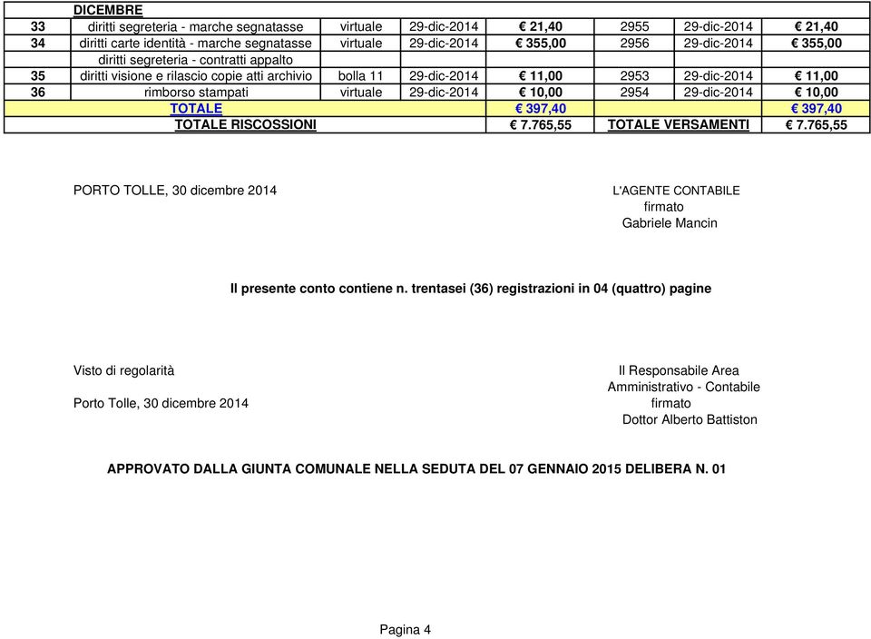 765,55 TOTALE VERSAMENTI 7.765,55 PORTO TOLLE, 30 dicembre 2014 L'AGENTE CONTABILE firmato Gabriele Mancin Il presente conto contiene n.