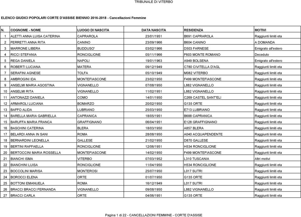 19/01/1963 A949 BOLSENA Emigrato all'estero 6 ROBERTI LUCIANA MATERA 09/12/1949 C780 CIVITELLA D'AGL Raggiunti limiti eta 7 SERAFINI AGNESE TOLFA 05/10/1949 M082 VITERBO Raggiunti limiti eta 8