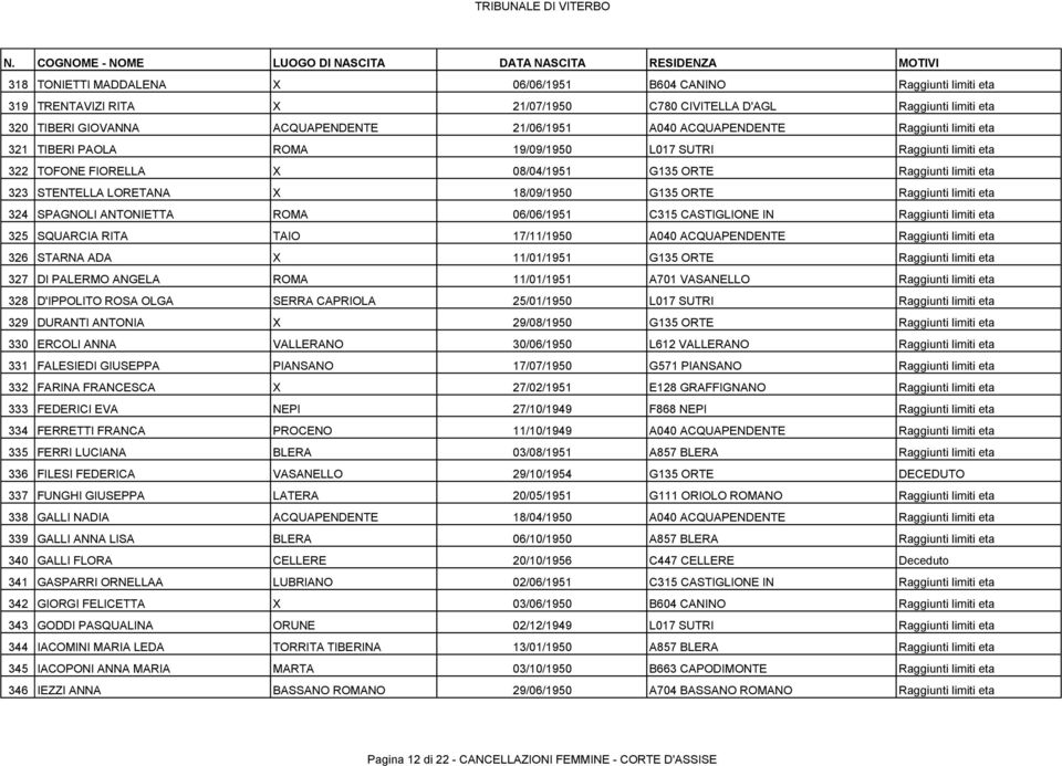 G135 ORTE Raggiunti limiti eta 324 SPAGNOLI ANTONIETTA ROMA 06/06/1951 C315 CASTIGLIONE IN Raggiunti limiti eta 325 SQUARCIA RITA TAIO 17/11/1950 A040 ACQUAPENDENTE Raggiunti limiti eta 326 STARNA