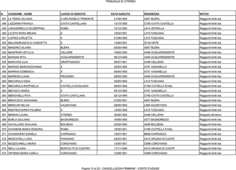 eta 352 MALANDRUNCOLO CONCETTA X 13/08/1951 G135 ORTE Raggiunti limiti eta 353 MANDRICI ELVIRA BLERA 05/09/1949 A857 BLERA Raggiunti limiti eta 354 MANFRONI VETULIA CELLERE 16/04/1950 A040