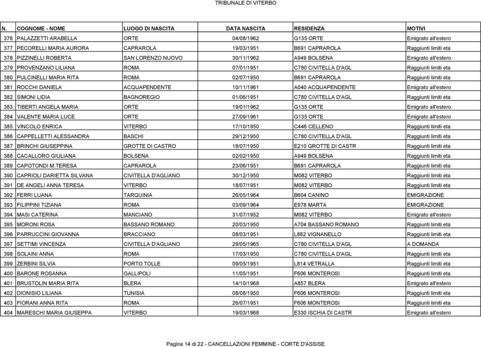 eta 381 ROCCHI DANIELA ACQUAPENDENTE 10/11/1961 A040 ACQUAPENDENTE Emigrato all'estero 382 SIMONI LIDIA BAGNOREGIO 01/06/1951 C780 CIVITELLA D'AGL Raggiunti limiti eta 383 TIBERTI ANGELA MARIA ORTE