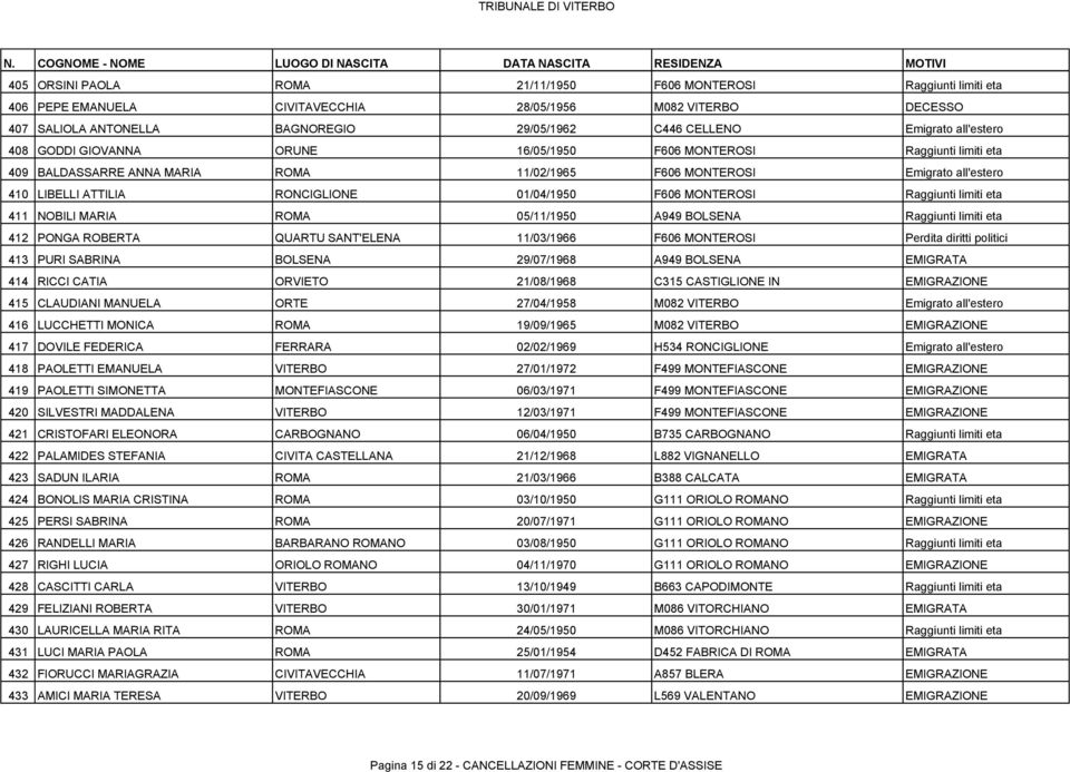 01/04/1950 F606 MONTEROSI Raggiunti limiti eta 411 NOBILI MARIA ROMA 05/11/1950 A949 BOLSENA Raggiunti limiti eta 412 PONGA ROBERTA QUARTU SANT'ELENA 11/03/1966 F606 MONTEROSI Perdita diritti