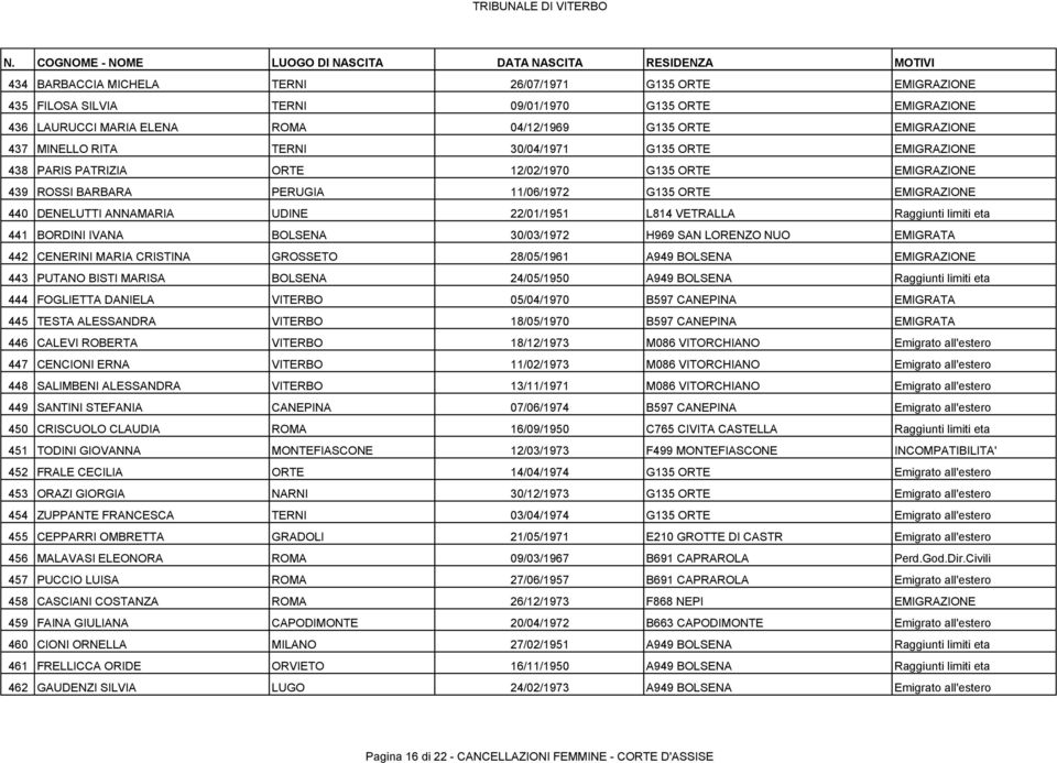 L814 VETRALLA Raggiunti limiti eta 441 BORDINI IVANA BOLSENA 30/03/1972 H969 SAN LORENZO NUO EMIGRATA 442 CENERINI MARIA CRISTINA GROSSETO 28/05/1961 A949 BOLSENA EMIGRAZIONE 443 PUTANO BISTI MARISA
