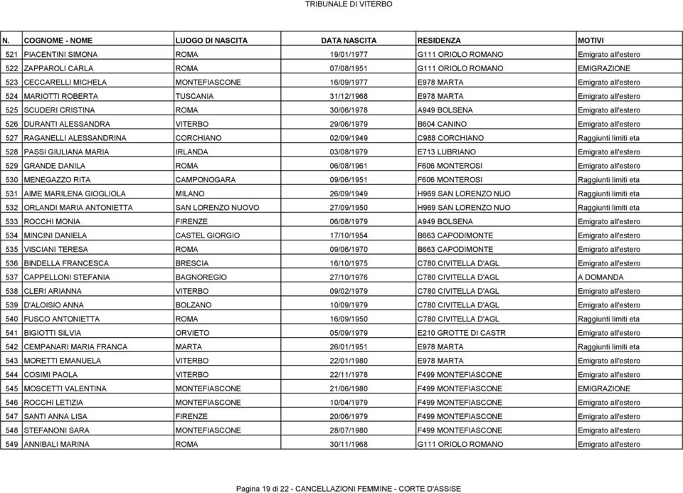 29/06/1979 B604 CANINO Emigrato all'estero 527 RAGANELLI ALESSANDRINA CORCHIANO 02/09/1949 C988 CORCHIANO Raggiunti limiti eta 528 PASSI GIULIANA MARIA IRLANDA 03/08/1979 E713 LUBRIANO Emigrato