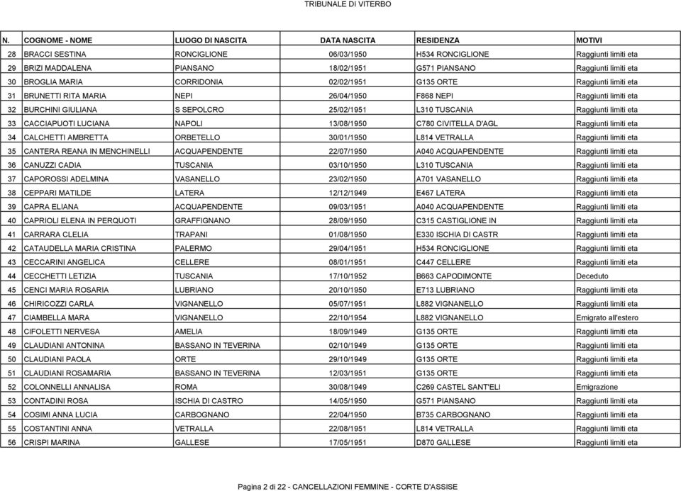 NAPOLI 13/08/1950 C780 CIVITELLA D'AGL Raggiunti limiti eta 34 CALCHETTI AMBRETTA ORBETELLO 30/01/1950 L814 VETRALLA Raggiunti limiti eta 35 CANTERA REANA IN MENCHINELLI ACQUAPENDENTE 22/07/1950 A040