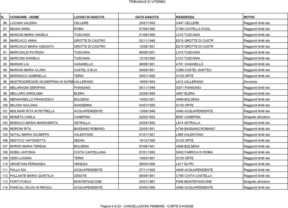 Raggiunti limiti eta 91 MARCOALDI PATRIZIA TUSCANIA 06/08/1951 L310 TUSCANIA Raggiunti limiti eta 92 MARCONI DANIELA TUSCANIA 15/10/1950 L310 TUSCANIA Raggiunti limiti eta 93 MARIANI LIA VASANELLO