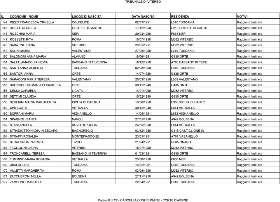 VALENTANO 27/08/1950 L310 TUSCANIA Raggiunti limiti eta 150 SALOMONI ANNA MARIA ALVIANO 16/06/1951 G135 ORTE Raggiunti limiti eta 151 SALTALAMACCHIA NEVIA BASSANO IN TEVERINA 18/12/1950 A706 BASSANO