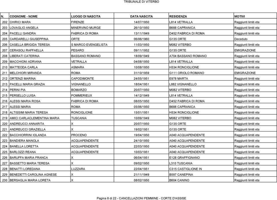 CERASOLI RAFFAELLA PESARO 09/11/1952 G135 ORTE EMIGRAZIONE 208 LIBERATI CATERINA BASSANO ROMANO 18/09/1949 A704 BASSANO ROMANO Raggiunti limiti eta 209 MACCHIONI ADRIANA VETRALLA 04/08/1950 L814
