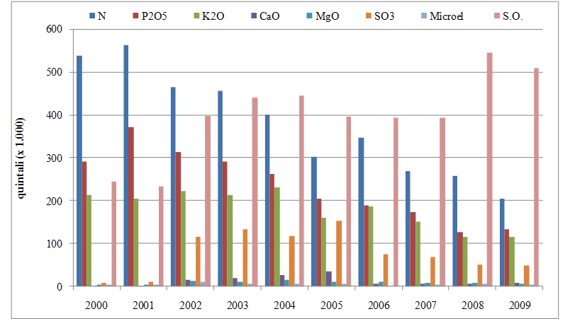 GEOSFERA Fonte: Elaborazione ARPA Sicilia su dati ISTAT (2001, 2002, 2003, 2004, 2005, 2006, 2007, 2008, 2009, 2010) Figura 5.