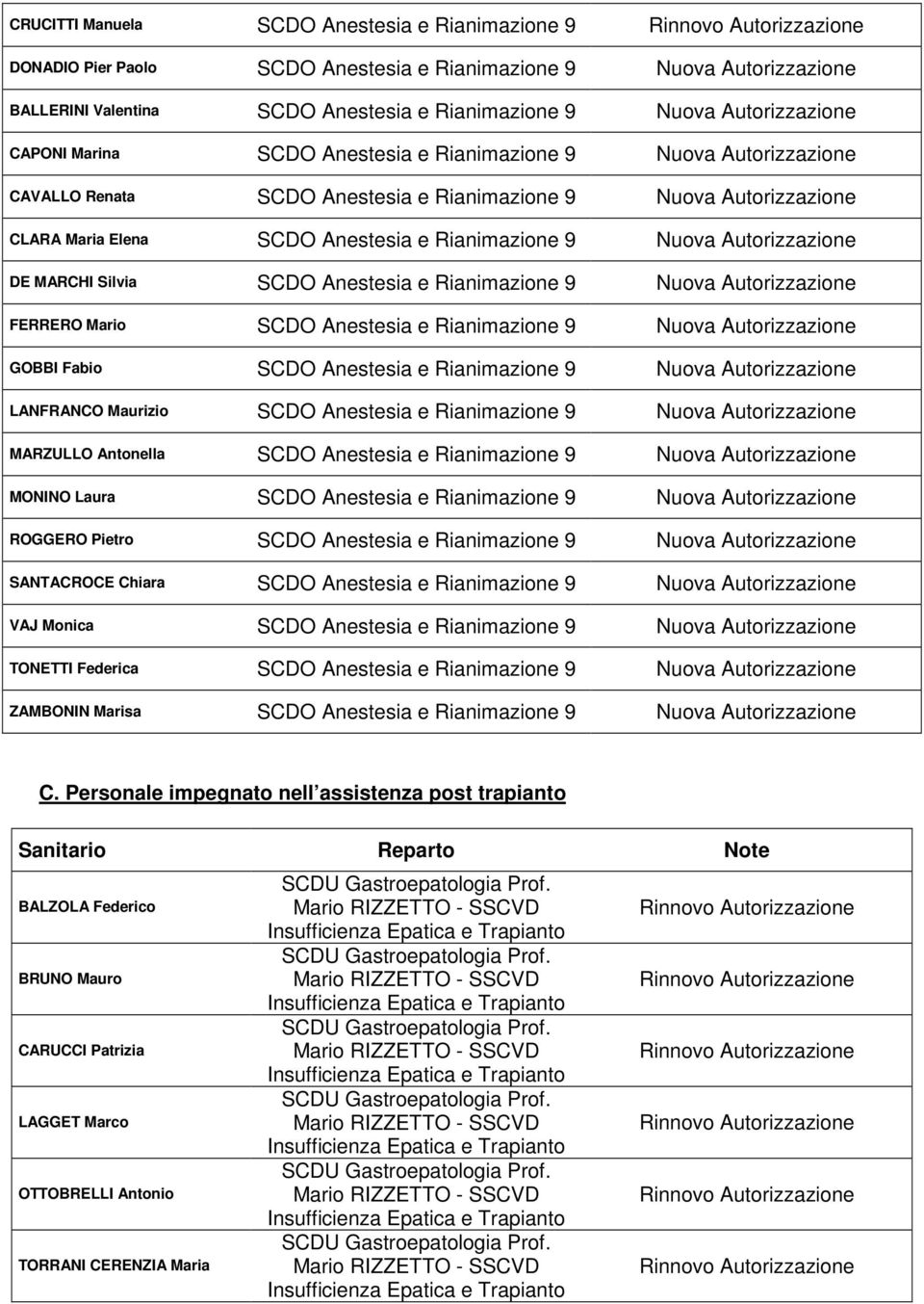 Nuova Autorizzazione MONINO Laura Nuova Autorizzazione ROGGERO Pietro Nuova Autorizzazione SANTACROCE Chiara Nuova Autorizzazione VAJ Monica Nuova Autorizzazione TONETTI Federica Nuova