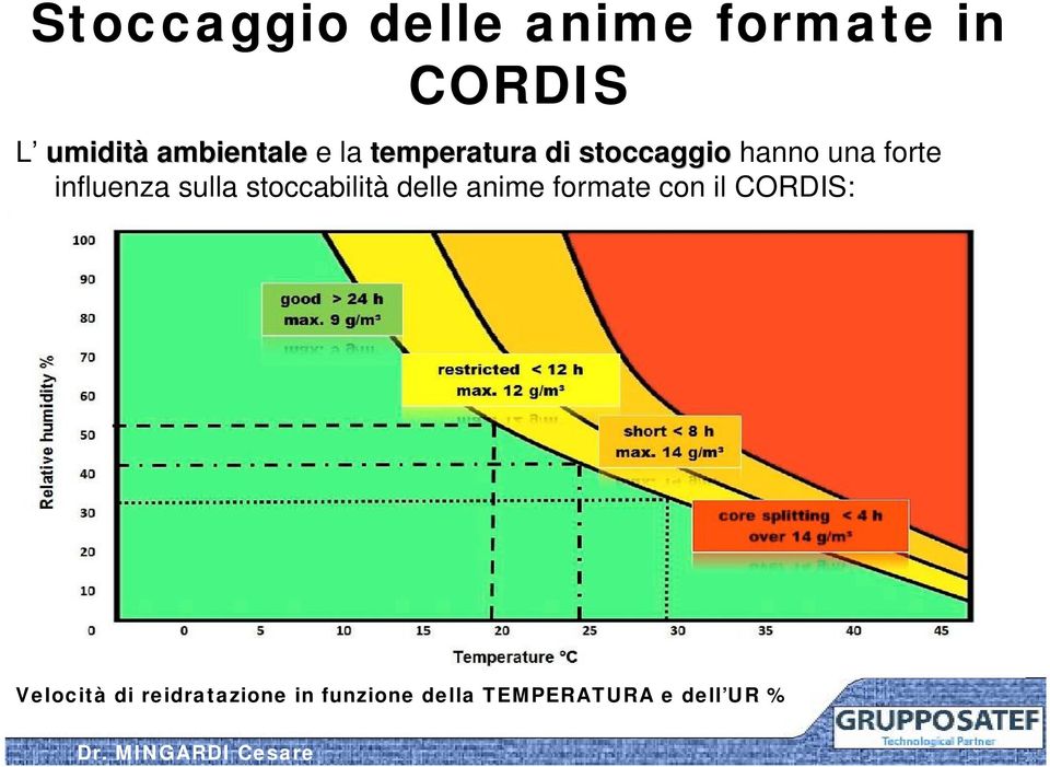 CORDIS: a parità di UR % dell ambiente le basse temperature favoriscono uno