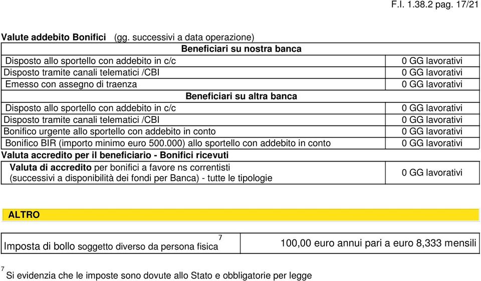 Disposto allo sportello con addebito in c/c Disposto tramite canali telematici /CBI Bonifico urgente Bonifico BIR (importo minimo euro 00.