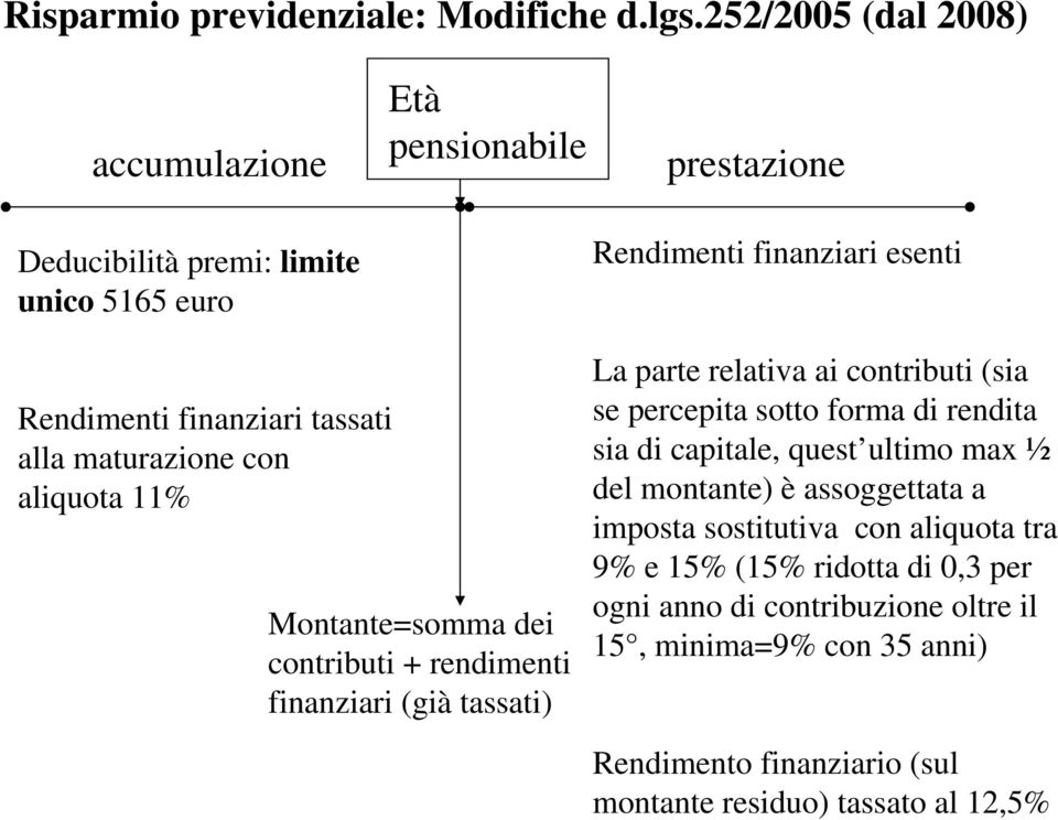 tassati alla maturazione con aliquota 11% Montante=somma dei contributi + rendimenti finanziari (già tassati) La parte relativa ai contributi (sia se percepita