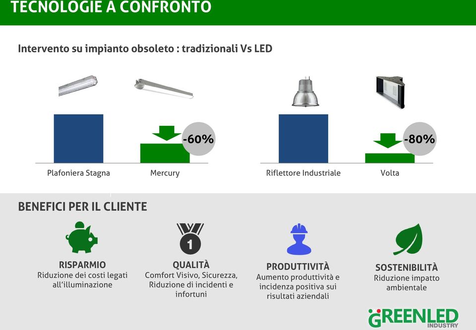 legati all illuminazione QUALITÀ Comfort Visivo, Sicurezza, Riduzione di incidenti e infortuni