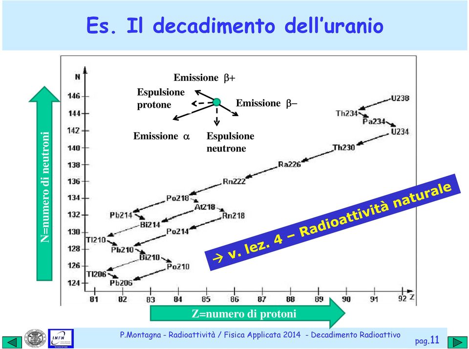 Emissione β umero di neutroni N=nu