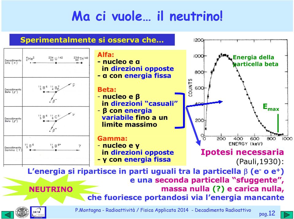 β con energia variabile fino a un limite massimo Energia della particella beta E max Gamma: - nucleo e γ in direzioni opposte - γ con