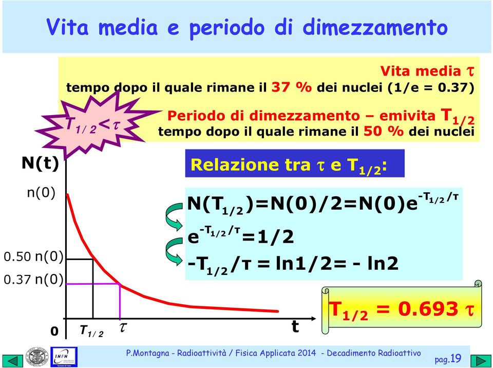 37) Periodo di dimezzamento emivita T T 1/2 1/2 <τ tempo dopo ilquale rimane il 50 % dei