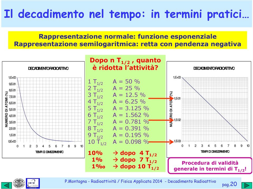 DECADIMENTORADIOATTIVO NUME ERO DI ATOMI (% %) 1,E+00 9,E-01 8,E-01 7,E-01 6,E-01 5,E-01 4,E-01 3,E-01 2,E-01 1,E-01 0E+00 0,E+00 0 1 2 3 4 5 6 7 8 9 10 TEMPI DI DIMEZZAMENTO 1 T 1/2 A = 50 % 2 T 1/2