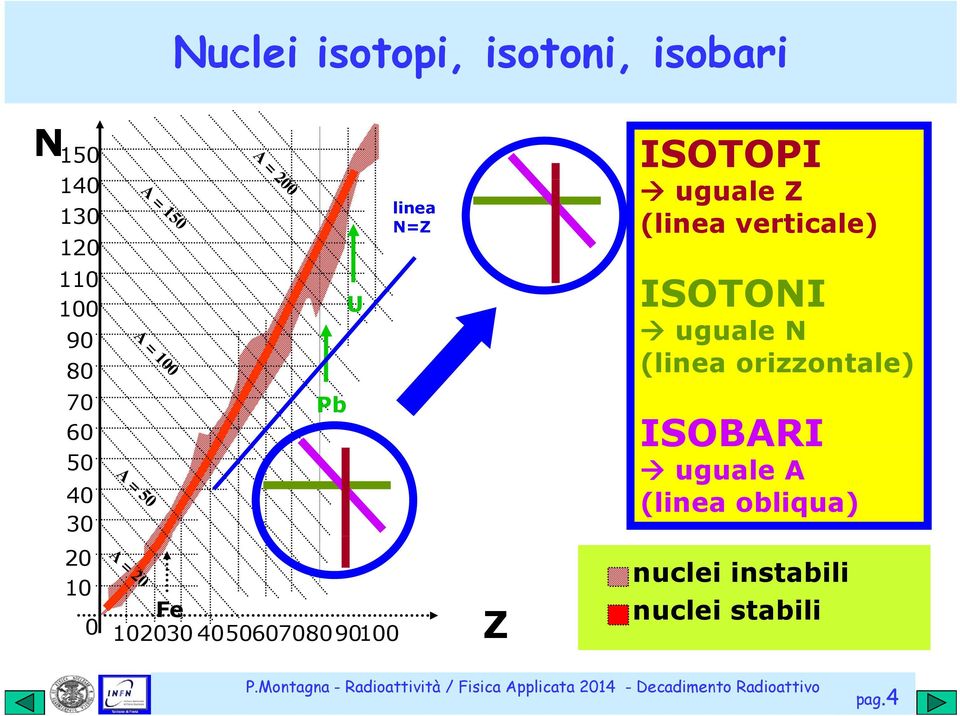 08090 00 linea N=Z Z ISOTOPI uguale Z (linea verticale) ISOTONI uguale N (linea