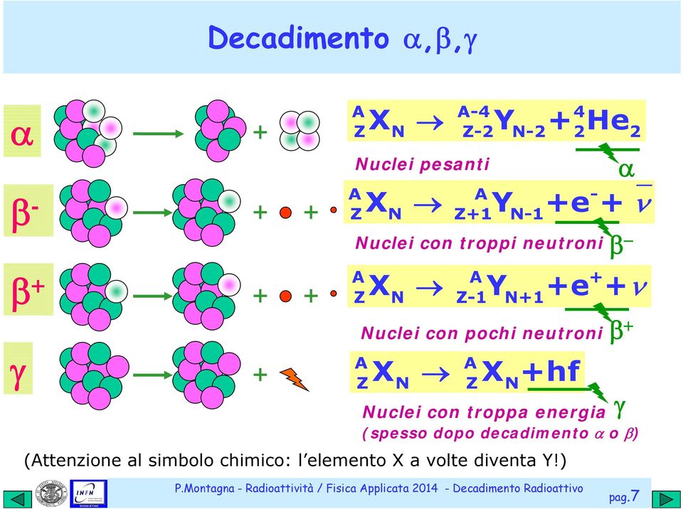 Nuclei con pochi neutroni β + X A A Z N Z N X +hf Nuclei con troppa energia (spesso dopo