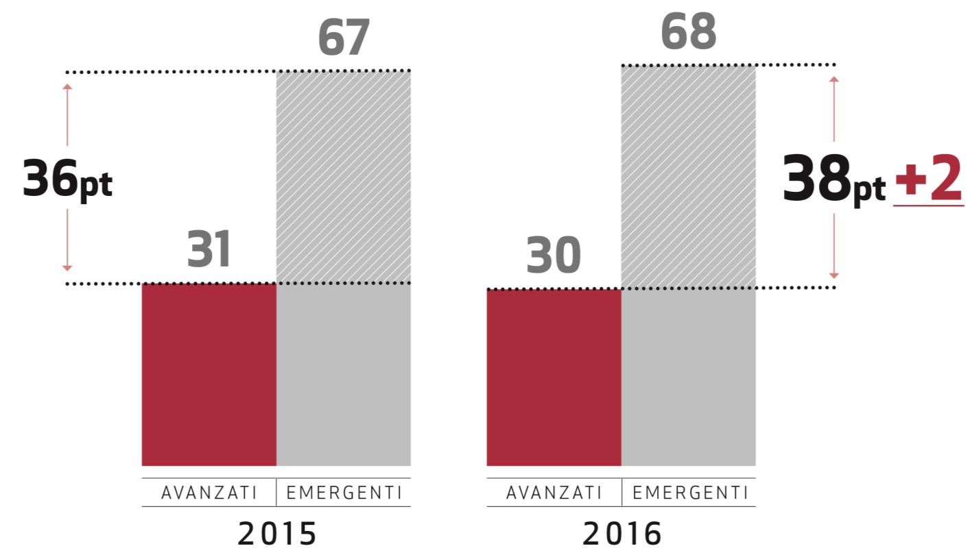 I rischi aumentano e sono più dispersi Indice di rischio SACE 5 mld di minore export nel 2015