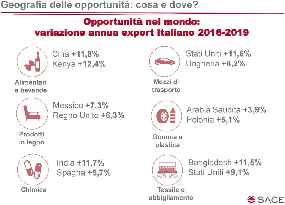 Uniti +11,6% Ungheria +8,2% Alimentari e bevande Mezzi di trasporto Messico +7,3% Regno Unito +6,3%