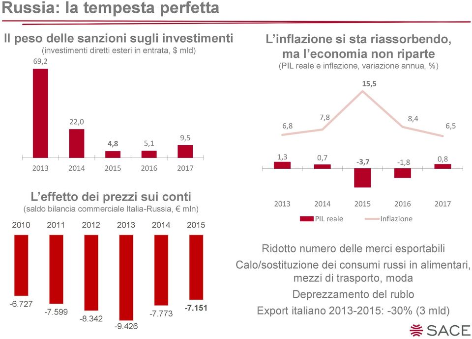 sui conti (saldo bilancia commerciale Italia-Russia, mln) 2010 2011 2012 2013 2014 2015 2013 2014 2015 2016 2017 PIL reale Inflazione Ridotto numero delle merci