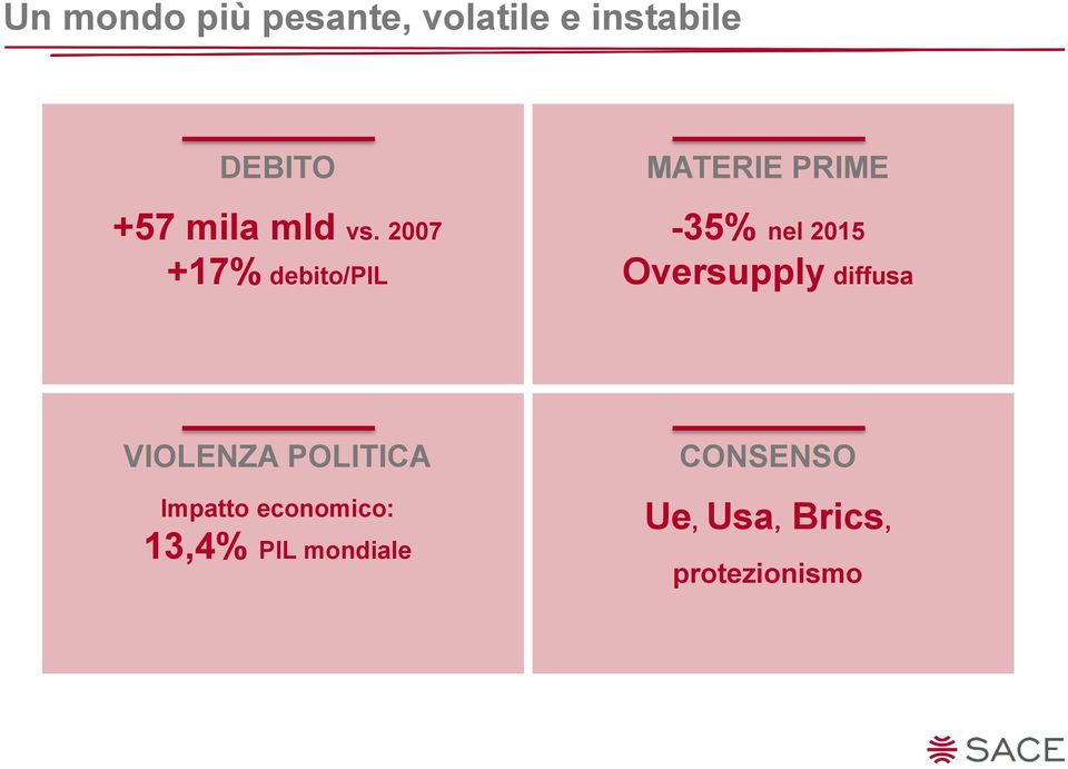2007 +17% debito/pil MATERIE PRIME -35% nel 2015