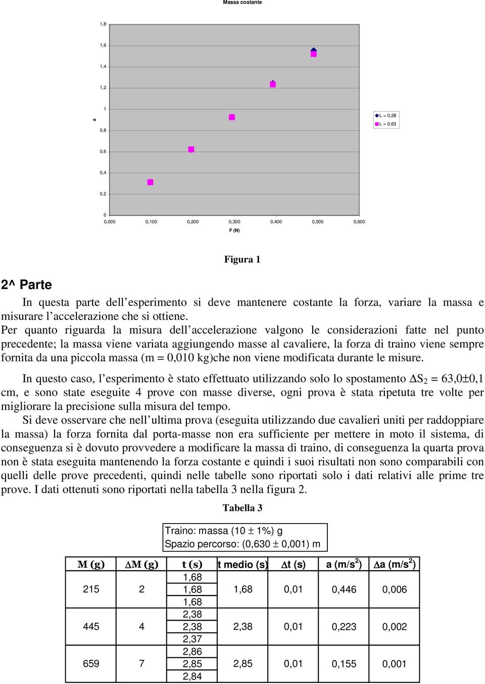 Per quanto riguarda la misura dell accelerazione valgono le considerazioni fatte nel punto precedente; la massa viene variata aggiungendo masse al cavaliere, la forza di traino viene sempre fornita