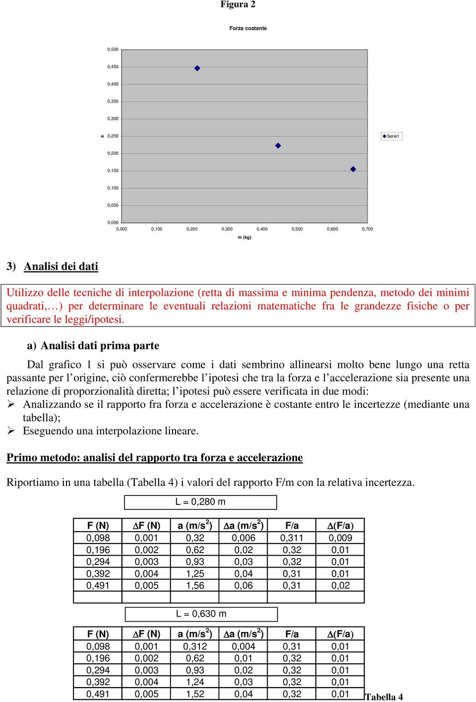 a) Analisi dati prima parte Dal grafico 1 si può osservare come i dati sembrino allinearsi molto bene lungo una retta passante per l origine, ciò confermerebbe l ipotesi che tra la forza e l