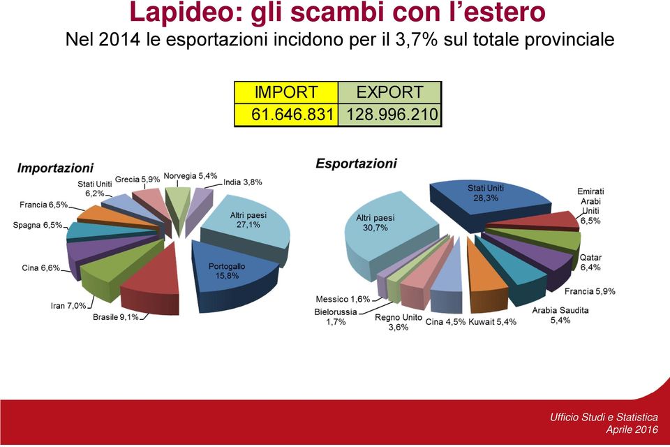 per il 3,7% sul totale provinciale