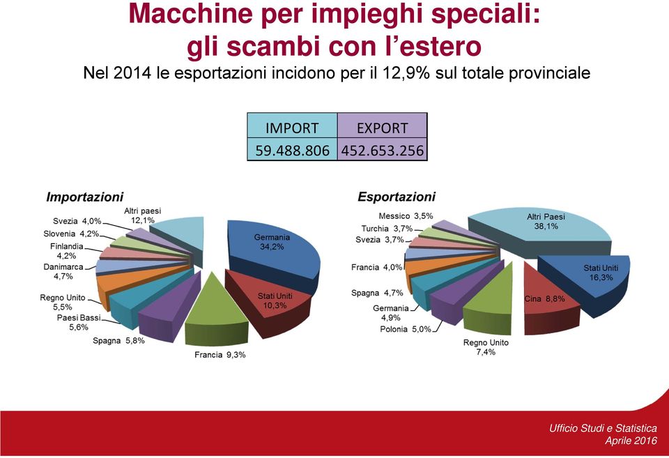 esportazioni incidono per il 12,9% sul